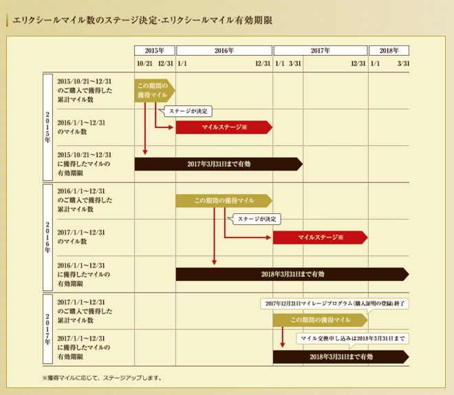 エリクシールクラブの登録やログイン方法と購入証明書の送り方 Beauty Plus Navi