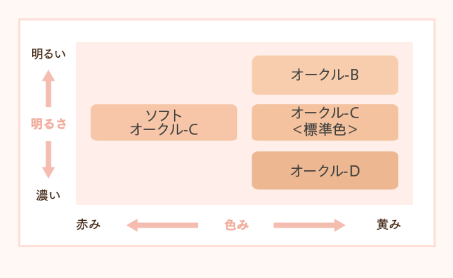 コフレドールファンデーションの色選びのコツと悪い口コミ！成分や使い方と肌荒れの注意点も | Beauty Plus Navi